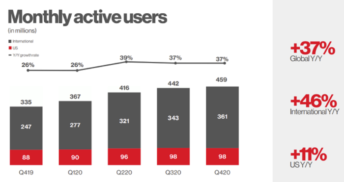 Pinterest monthly active users