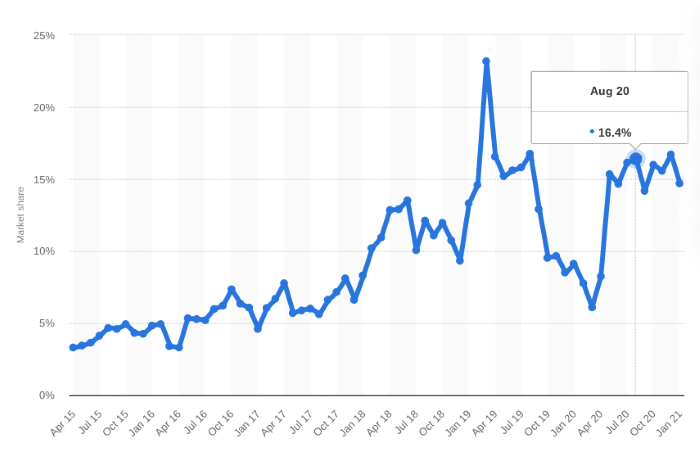 Pinterest sessions data