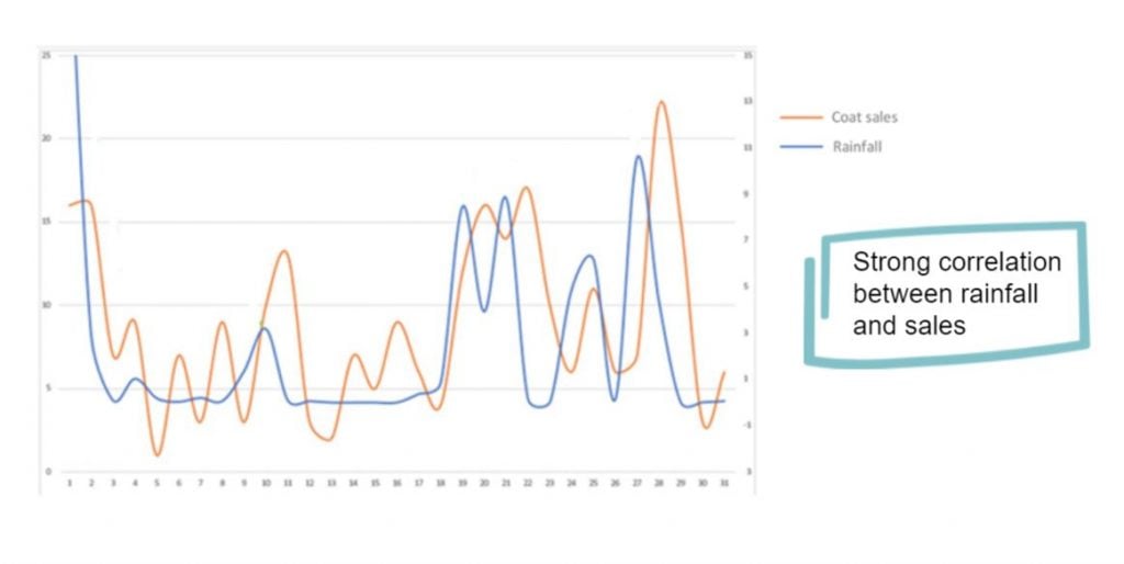 Graph showing correlation between rainfall and dog coat sales