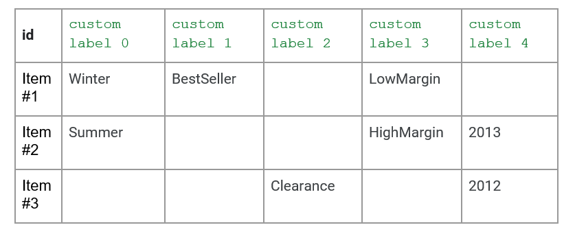 Custom labels mix and match across various items