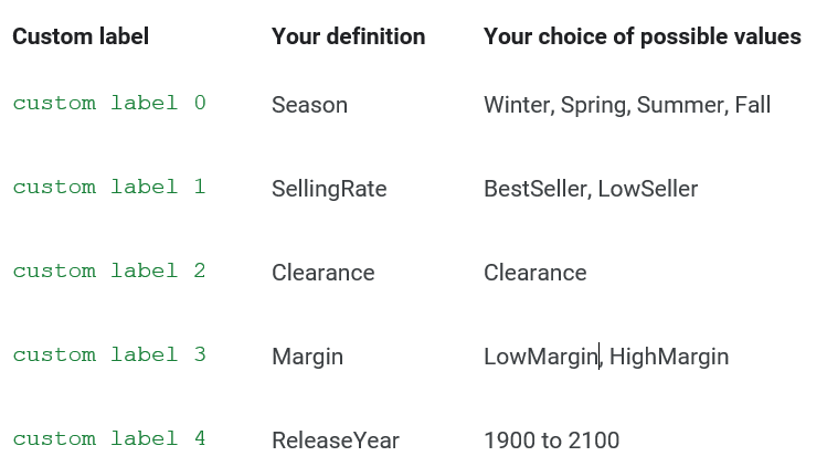 Custom Labels Values