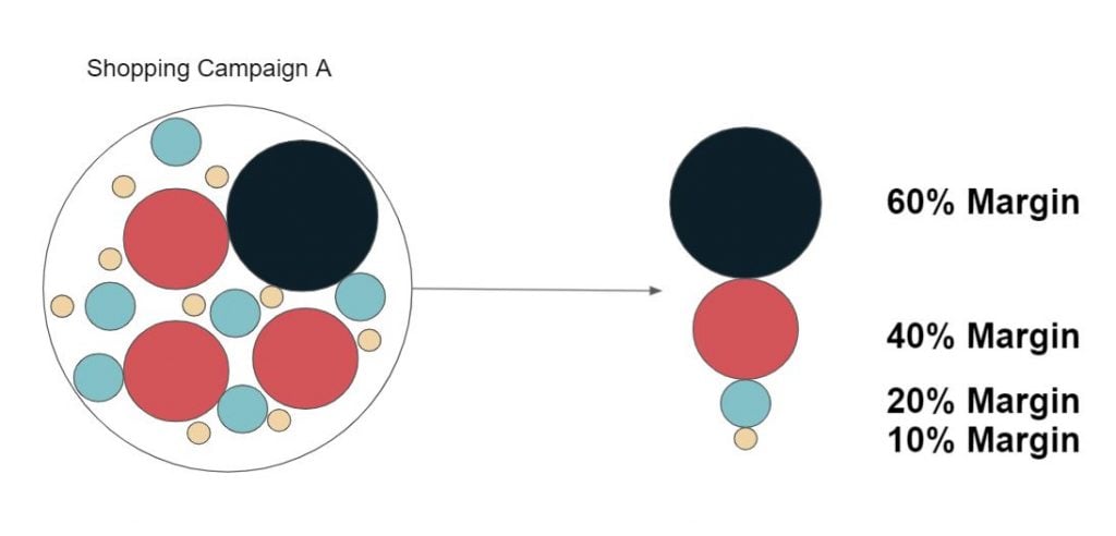 Typical campaign structure with products in same campaign with different profit margins