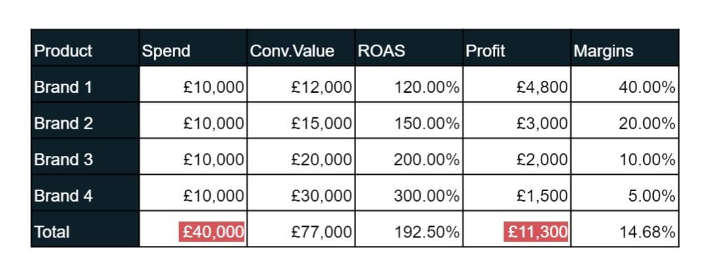 Table showing campaign spend, ROAS profit and margins