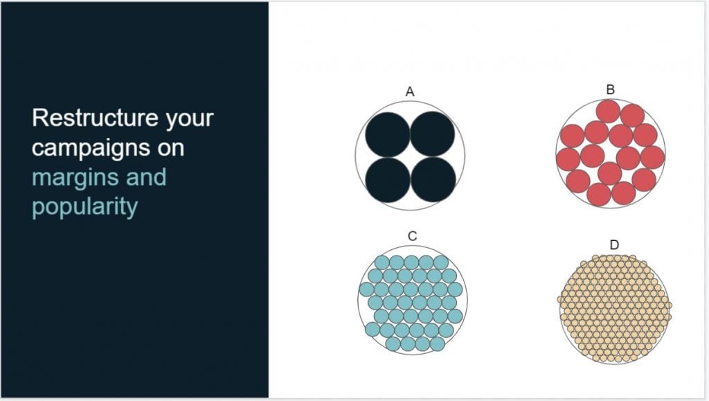 Example of structuring campaigns by profit margin