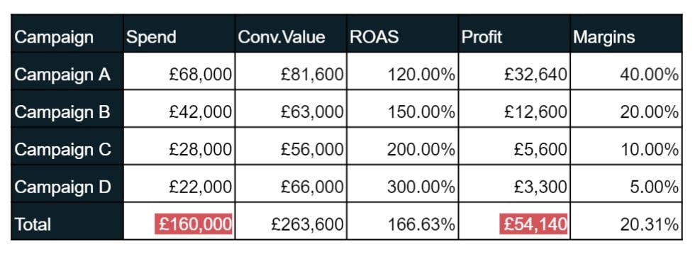 Table showing campaign spend, ROAS profit and margins