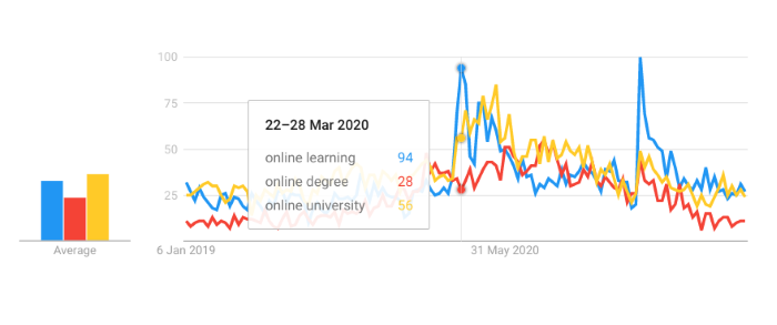 Google search trends for the phrase online learning 