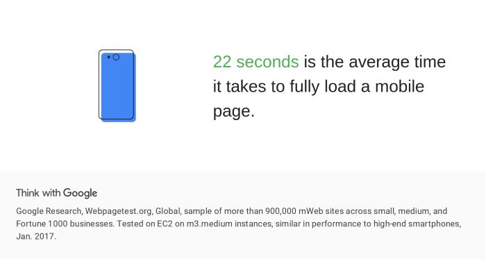 22 seconds is the average time it takes to fully load a mobile page