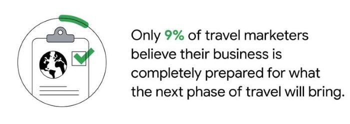 Only 9% of travel marketers believe their business is completely prepared for what the next phase of travel will bring