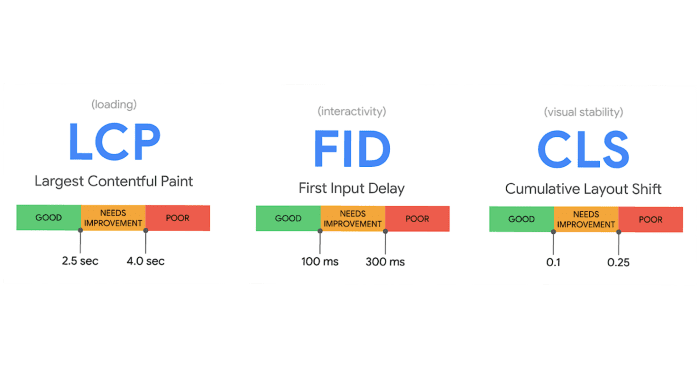 Core web vitals: LCP, FID and CLS