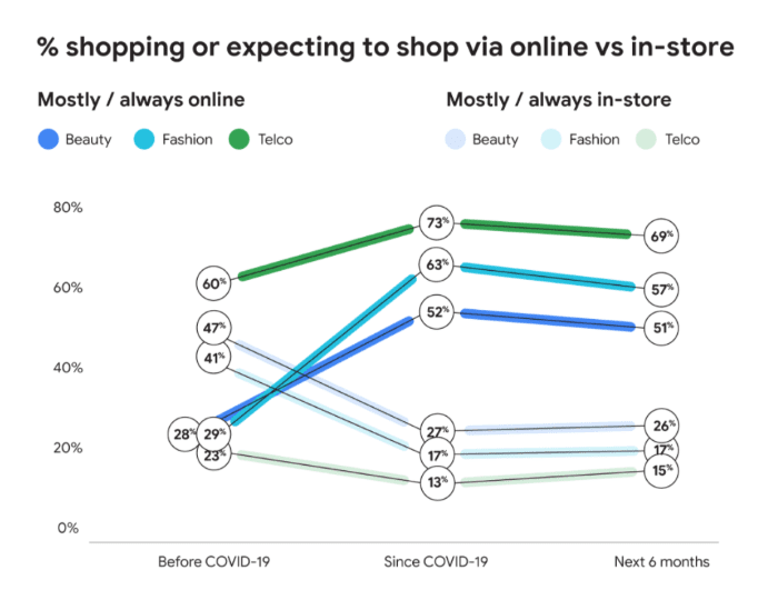 % shopping or expecting to shop via online vs in store