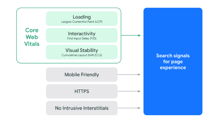 Google's new core web vitals metrics