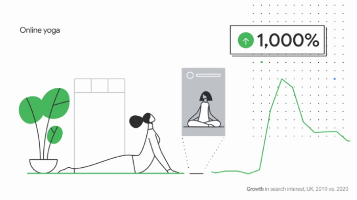 Search trends for online yoga