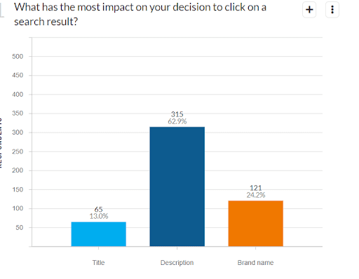 Bar chart showing what has the most impact on your decision to click on a search result