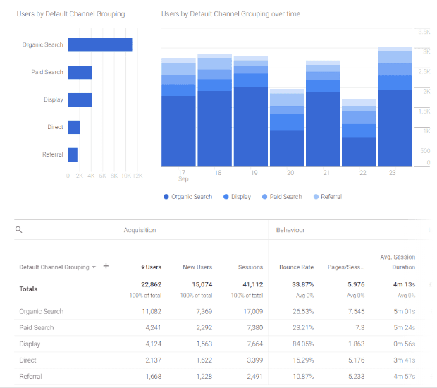 Google signals channel report