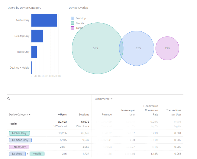 Google signals device overlap report