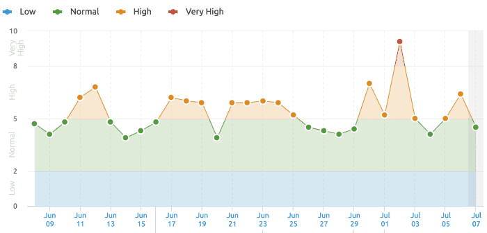 Graph showing SERP volatility when the July Google core update was rolled out on 1st July 2021