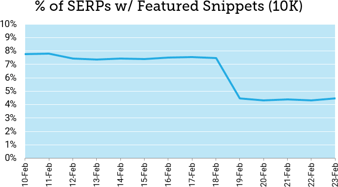 % of SERPs with featured snippets between 10 and 23 Feb 2021