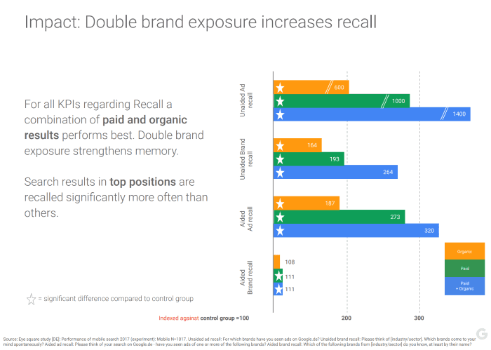 Having a PPC and SEO listing increases brand exposure and recall