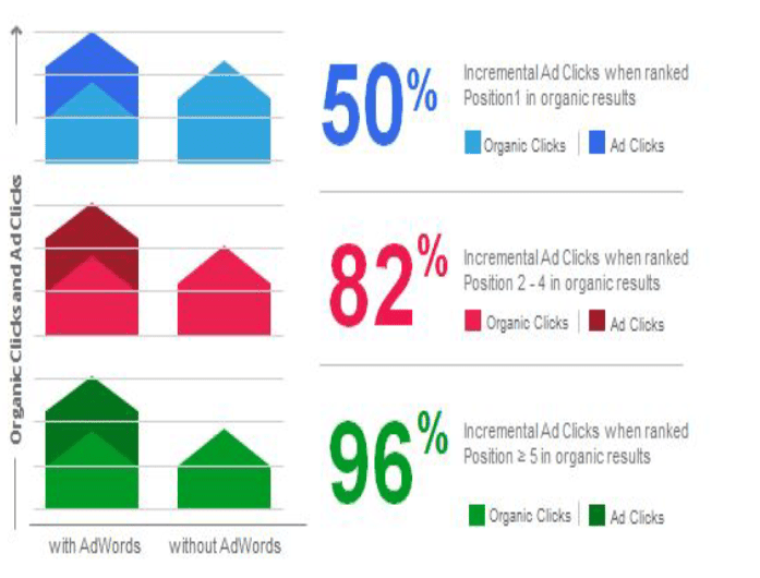 Incremental ad clicks from PPC when ranked in the top 5 positions. 