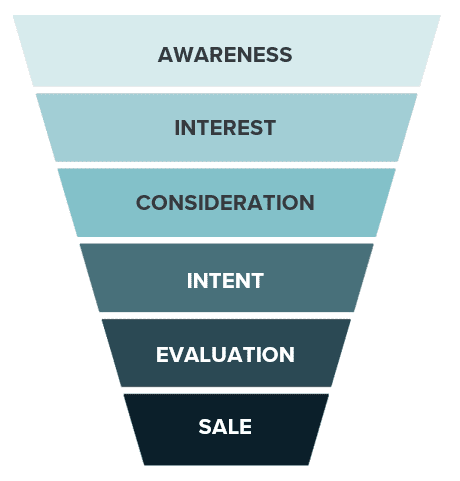 The sales funnel