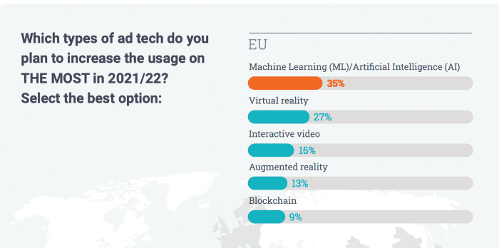 which types of ad tech do you plan to increase usage on the most in 2021/22