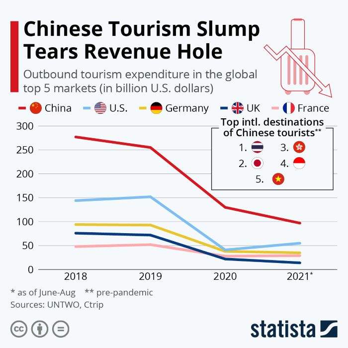 Outbound tourism expenditure in the global top 5 markets