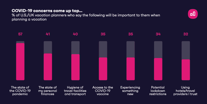 % of US/UK vacation planners saying how important things like covid, hygeine and various other factors are to them.