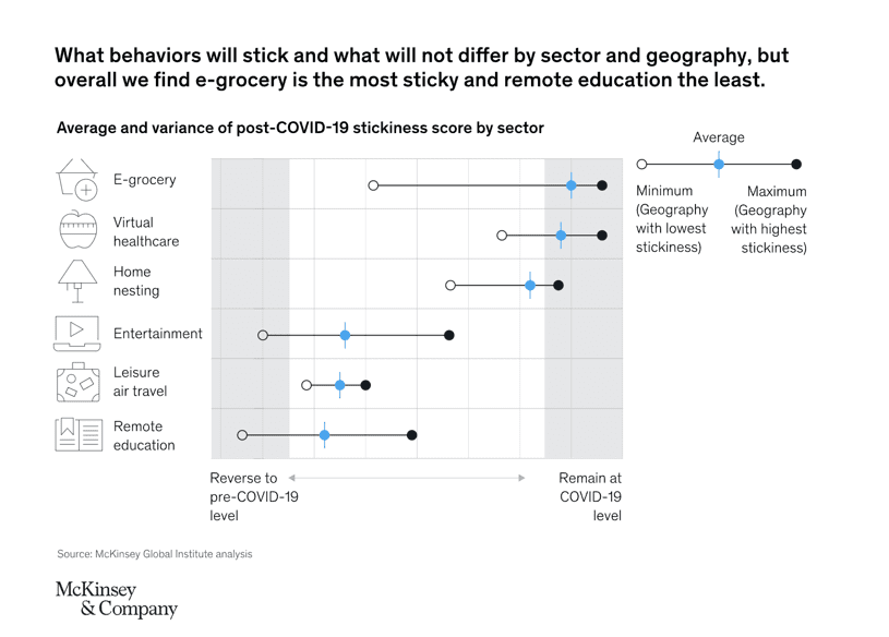 Which habits consumers picked up during the pandemic are likely here to stay