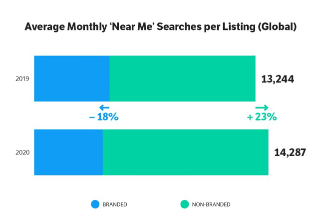 Average monthly near me searches