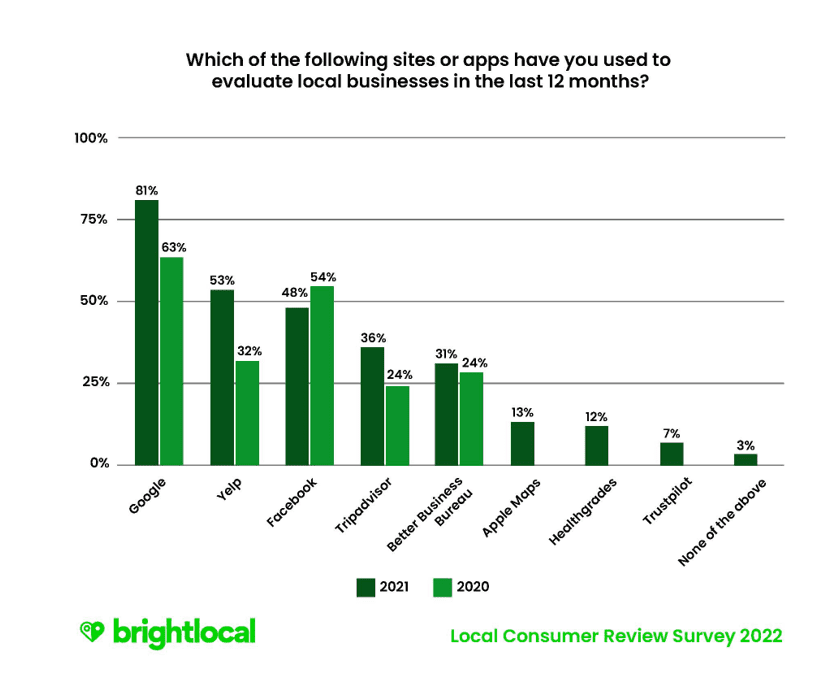 Which of the following sites or apps have you used to evaluate local business in the last 12 months