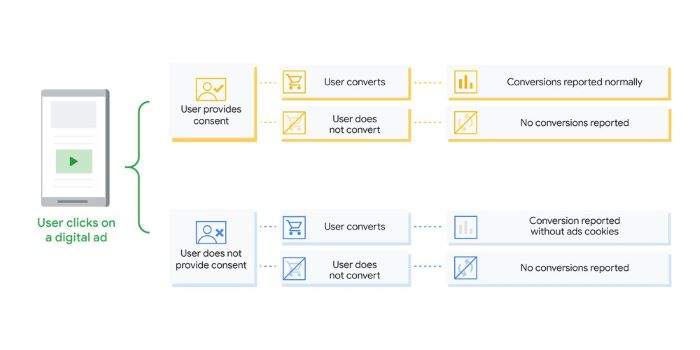 Google consent mode process