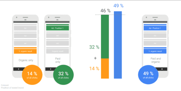 Google data shows that ranking in the top organic spots and the top pack of ads on the same results page can significantly increase your share of clicks.