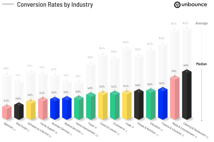 Conversion rates for PPC advertising in different industries