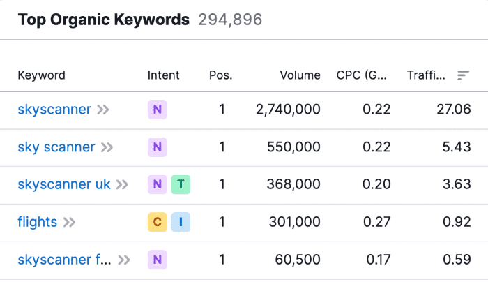 Top organic keywords for Skyscanner