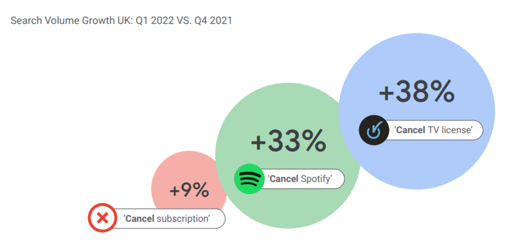 Increases in people trying to find out how to reduce exposure for monthly, recurring costs.