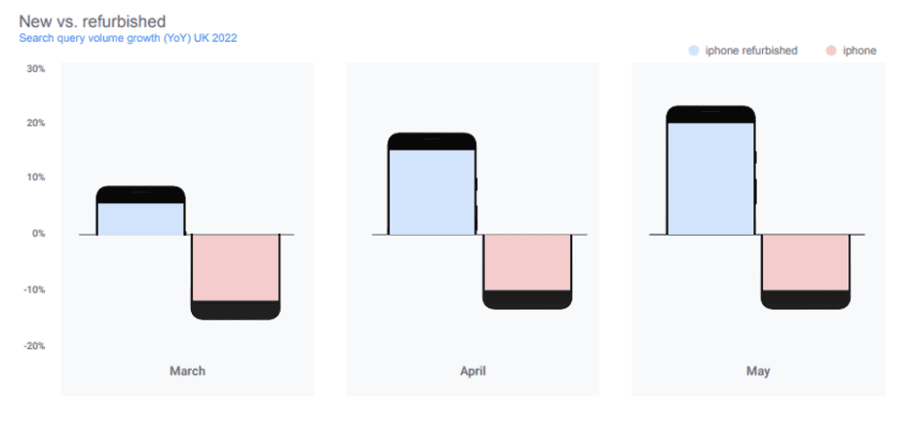 New vs. refurbished iphone searches show a clear drive toward refurbished phones.