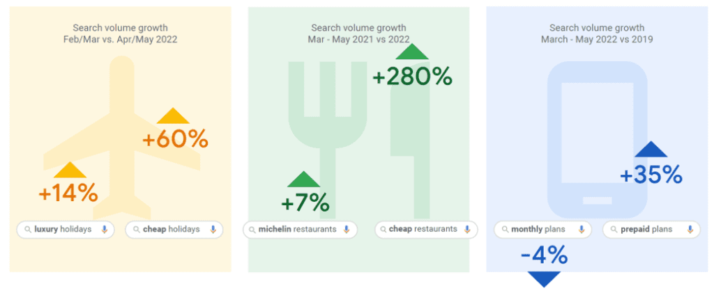 Search trends that Google shared earlier in the year that showed changing trends that suggest adapting behaviours to the cost of living crisis.