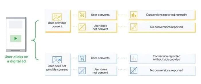 How Google Consent Mode works