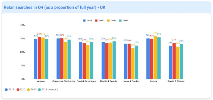 Retail searches in Q4 - UK