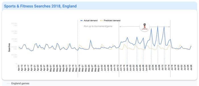 Sport and fitness searches in 2018