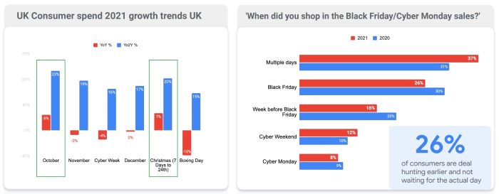 UK consumer spend 2021 growth trends UK + when did you shop in the black frider / cyber monday sales?