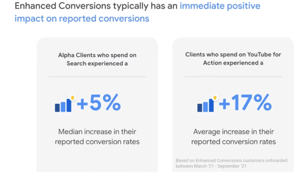 Enhanced conversions typically has an immediate positive impact on reported conversions