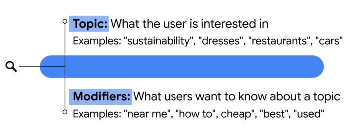 The structure of a Google search query