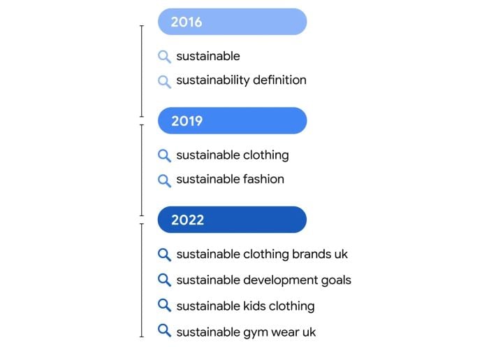 How searches for 'sustainability' have evolved since 2016
