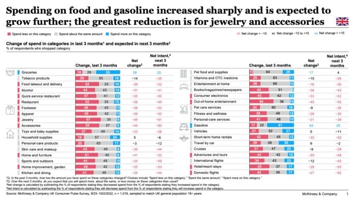 Spending on food and petrol increased sharply 