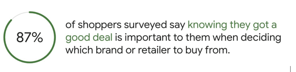 87% of shoppers say knowing they got a good deal is important to them when deciding which brand to buy from