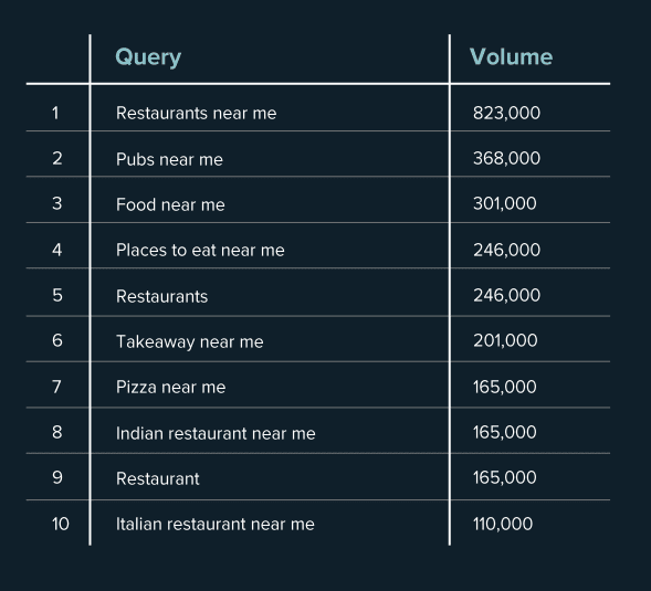 Table showing the most popular queries for people searching for restaurants or takeaways