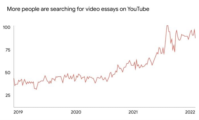 Graph showing how more people are searching for video essays on YouTube