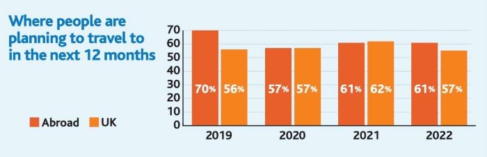 Where people are planning to travel in the next 12 months