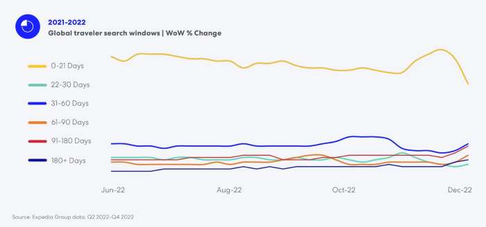 Global travelers search windows ie how long before their holiday are people planning their trips